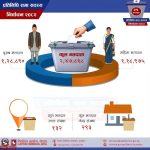 नुवाकोटमा तीस जना उम्मेदवार कायम, महिला एकजना मात्रै